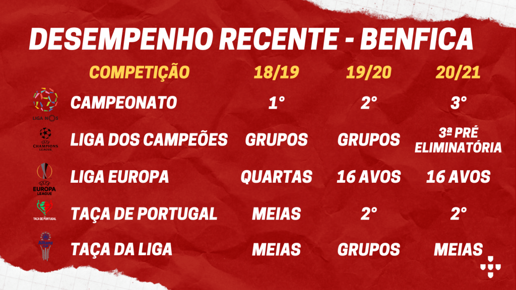 Retrospecto do Benfica nas competições das últimas três temporadas.