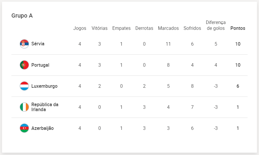 Tabela de Classificação do Grupo A das Eliminatórias para a Copa do Mudno do Catar