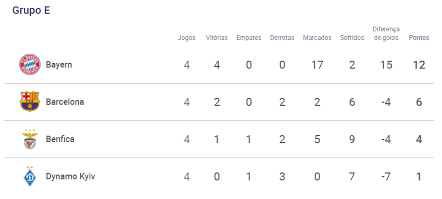 Classificação do Grupo E da Liga dos Campeões após 4 rodadas