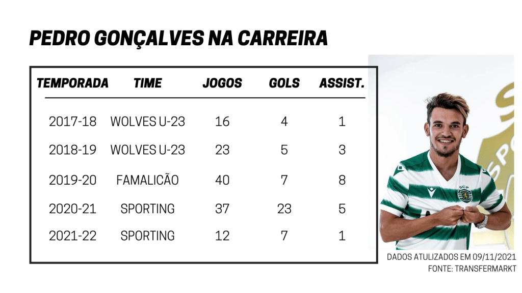 Retrospecto de Pedro Gonçalves nas últimas 5 temporadas