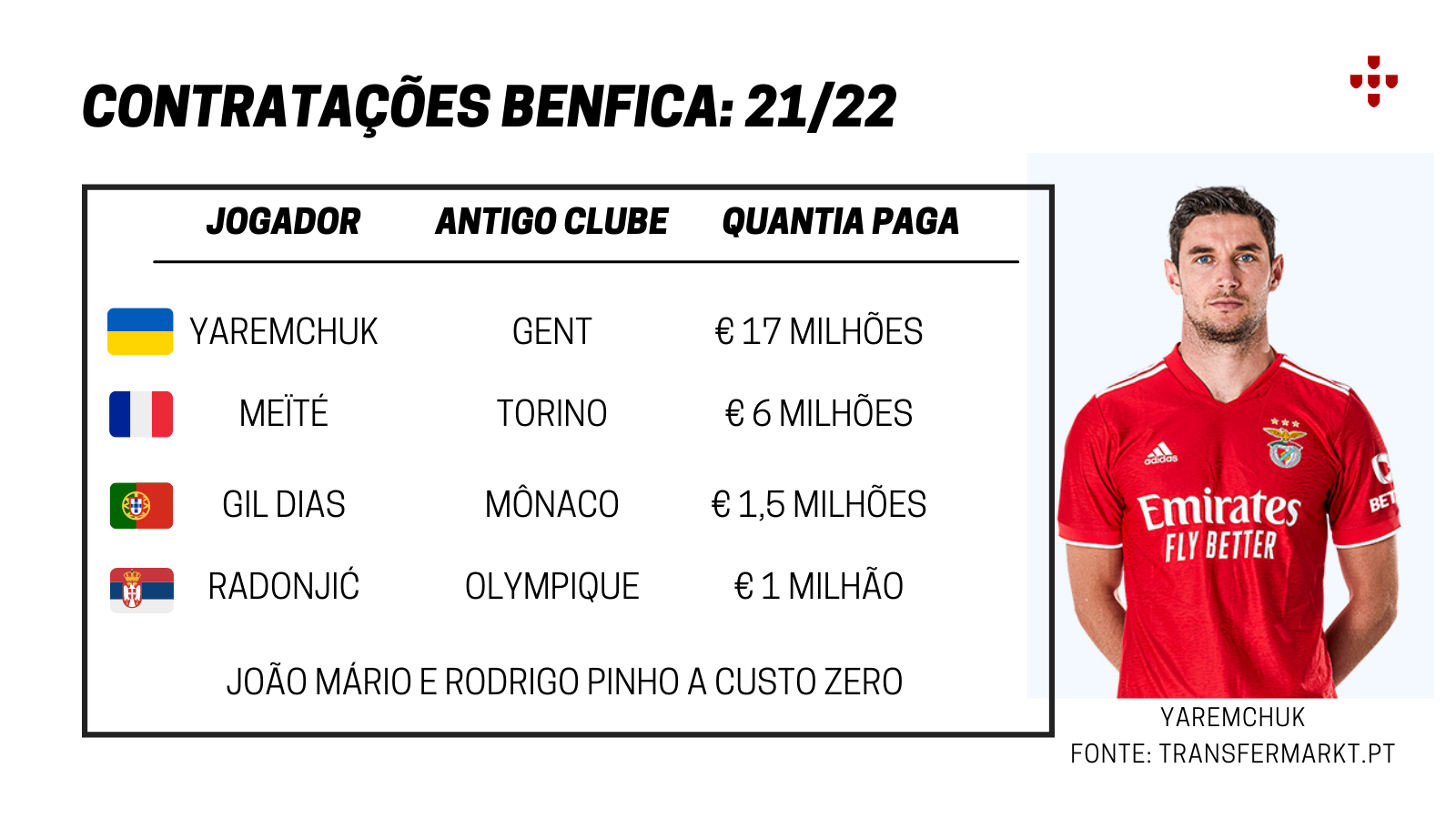 Contratações do Benfica para a temporada 21/22