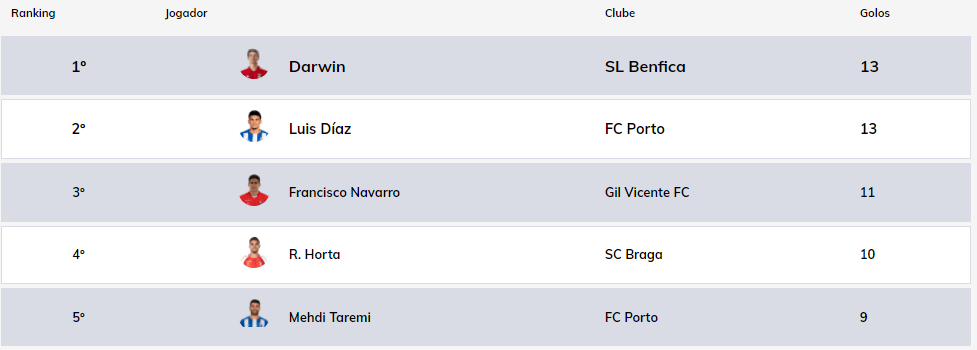 Com os 10 gols na Liga, Ricardo Horta já soma 84 gols com a camisa do Braga e está a 9 tentos de se tornar o maior artilheiro da história dos minhotos (Reprodução Liga Portugal)