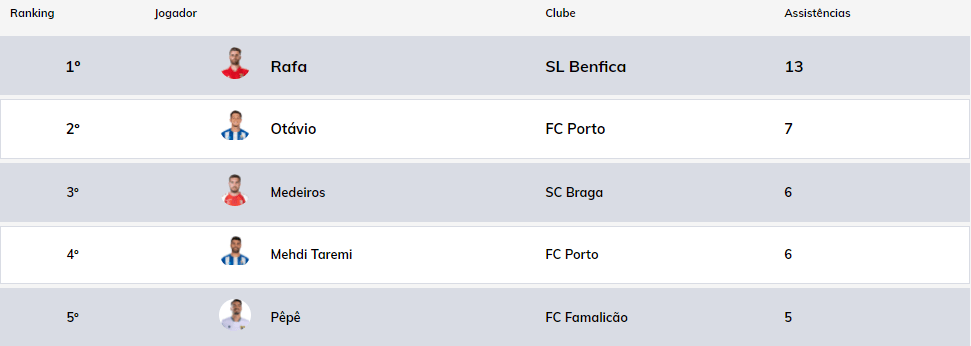 Destaque para Pêpê que é peça fundamental no Famalicão na luta contra o descenso. O português (24) está emprestado pelo Olympiacos participa de 27% dos gols do clube na liga (Reprodução Liga Portugal)