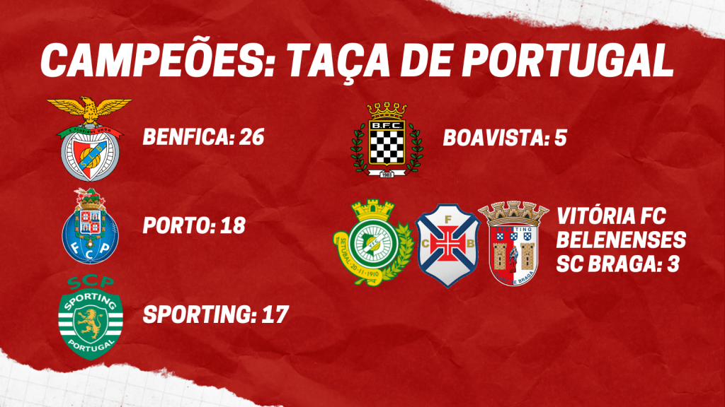 Disputada desde 1938/39, a Taça de Portugal tem o Benfica como o seu maior campeão com 26 troféus,  Porto, com 18 títulos, e Sporting na sequência, com 17.